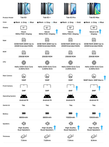Global Version DOOGEE Tab E3 Max Tablet PC Android 15 Gemini AI 14'' 2.1K Screen 8GB RAM 256GB 13500mAh Large Battery Smart Pad