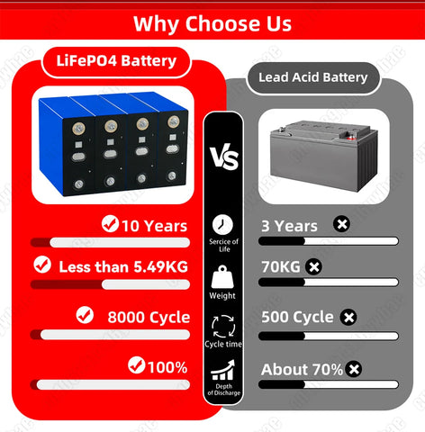 Grade A 3.2V 320Ah LiFePO4 Prismatic Cell 8000 Cycles Low Temp Charging -20°C for Telecom Tower Backup Powerbank Yahct US Stock