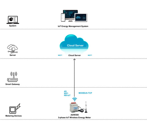 Acrel ADW300 IoT 1 PCS 4G/WIFI/Lorawan Wireless 3 Phase Smart Energy Meter and 3 PCS 1000A/2000A Rogowski Coil 9/15CM Aperture